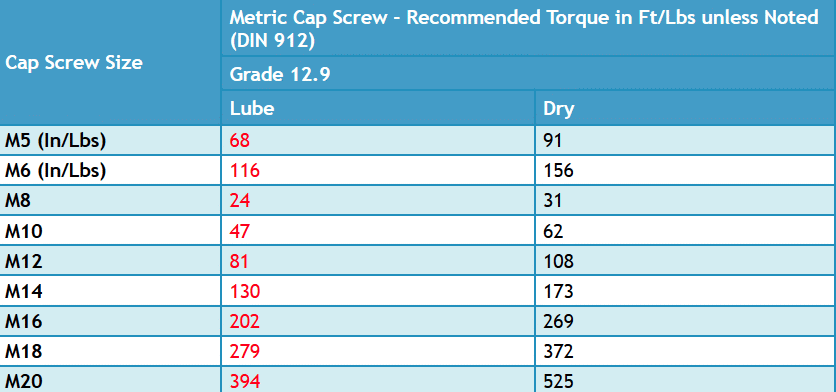 What this means is you need to decrease your dry torque values by %20 roughly.